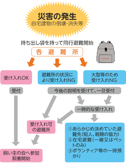 避難所受け入れ