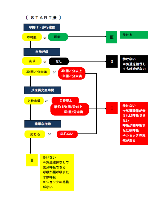 START法