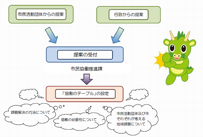 協働のテーブルのイメージ図