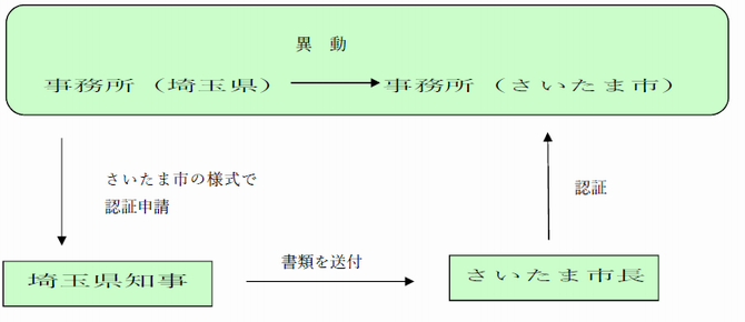 所轄庁変更の図