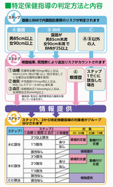 特定保健指導の判定方法と内容