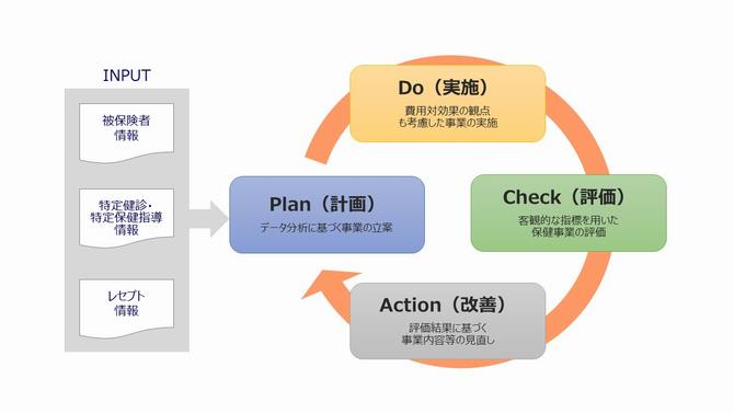 PDCAサイクルの表