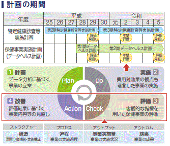 PDCAサイクルの表