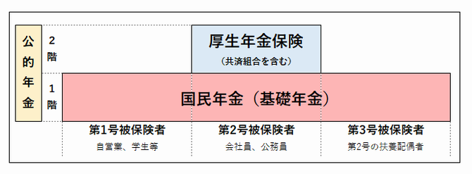 年金2階建てのイメージ