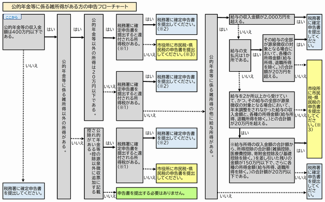 公的年金収入がある方の簡易申告フローチャート