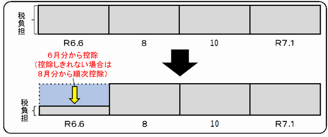 普通徴収