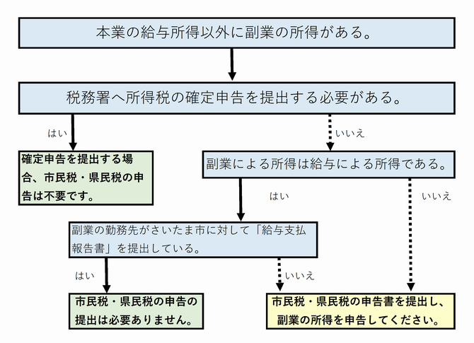 20万円以下の副業等の申告フロー図