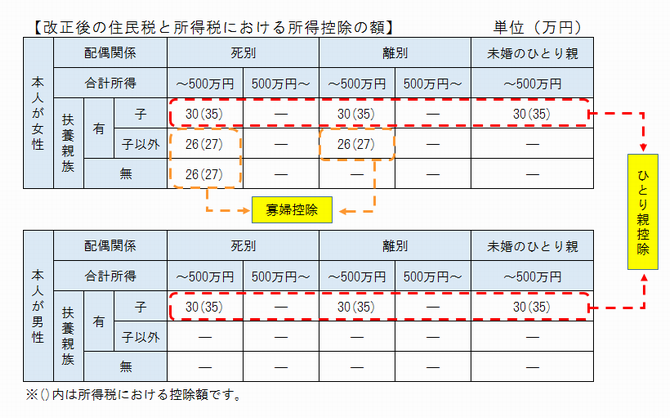 寡婦、ひとり親控除
