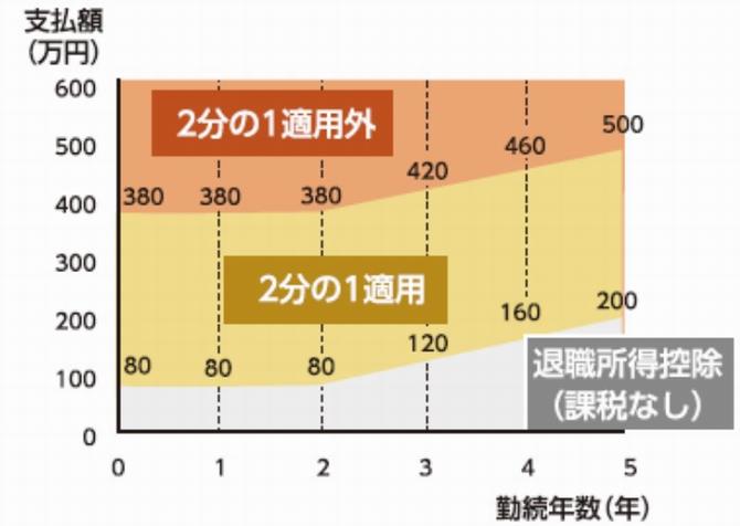 退職所得