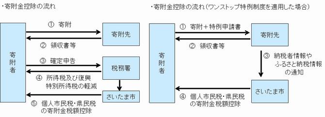 ワンストップ特例制度を適用した場合