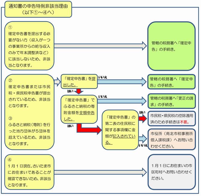 フロー図