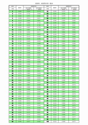 減価率、減価残存率