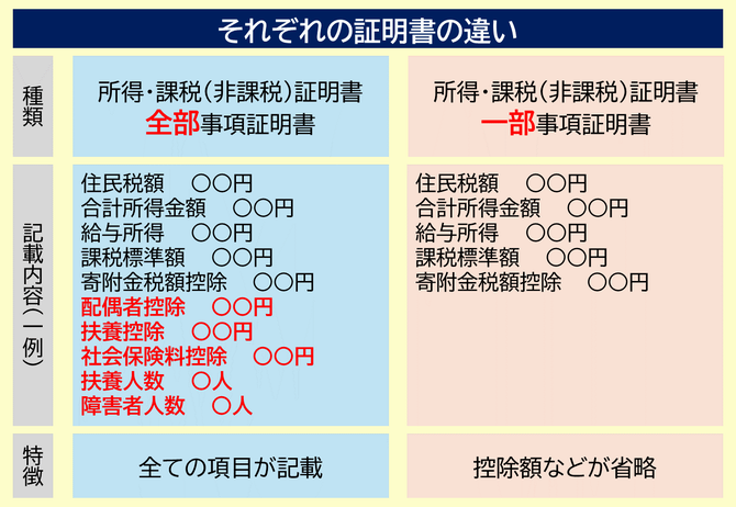 所得・課税（非課税）証明書の種類