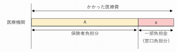 一部負担金とは