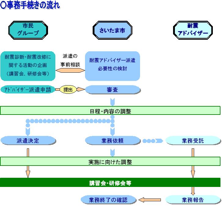 耐震アドバイザー派遣制度の図