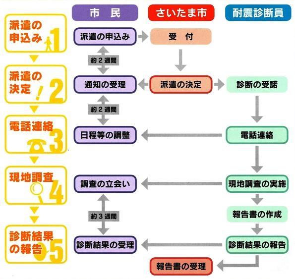 木造住宅耐震診断員派遣事業　手続きの流れ