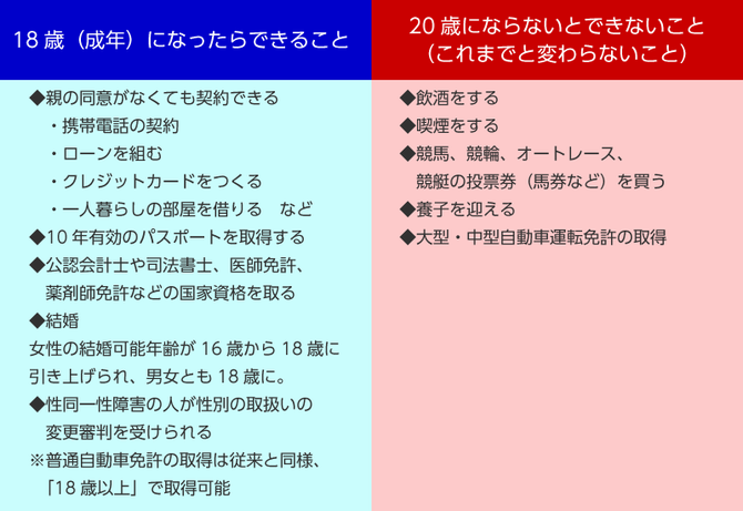 成年年齢引き下げでの年齢変更有無