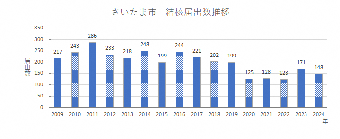 結核届出数推移2024年