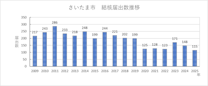 結核届出数推移