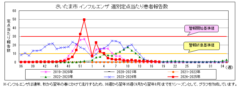 24₋25インフルエンザ報告