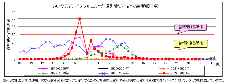新型コロナウイルス感染症定点報告グラフ