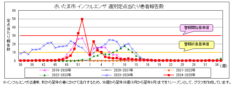 インフル週別定点報告数