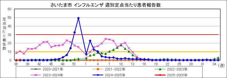 インフル週別定点当たり患者報告数