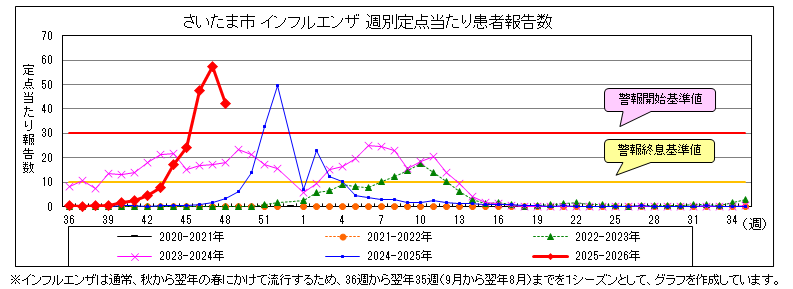 インフル週別定点当たり患者報告数
