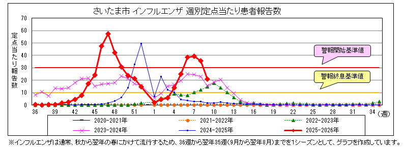 インフルエンザ週別定点グラフ