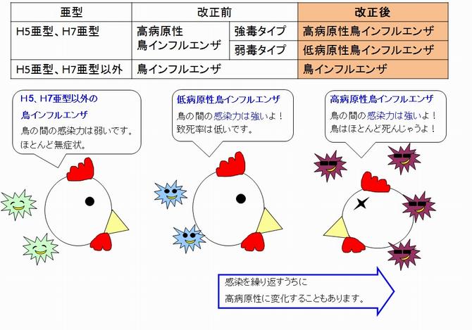 高病原性鳥インフルエンザウイルス