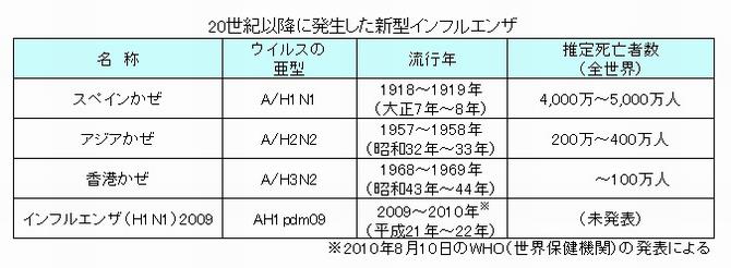 20世紀以降に起きたパンデミック