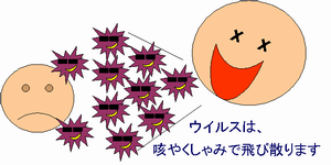 ウイルスは、咳やくしゃみで飛び散ります。