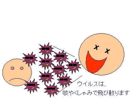ウイルスは咳やくしゃみで飛び散ります
