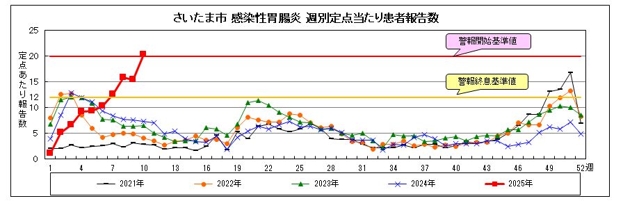 感染性胃腸炎グラフ