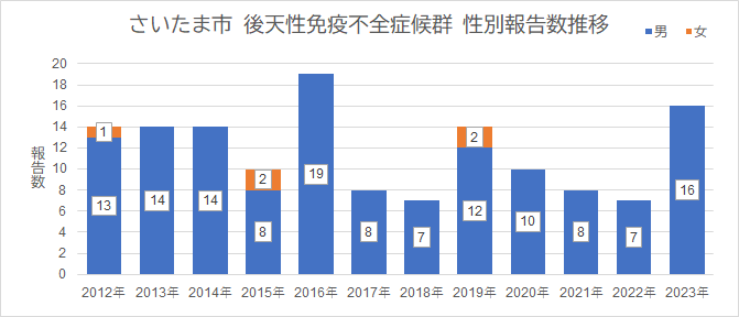 さいたま市　後天性免疫不全症候群　性別報告数推移