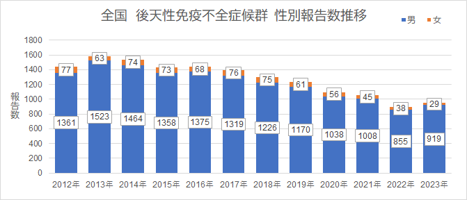 全国　後天性免疫不全症候群　性別報告数推移