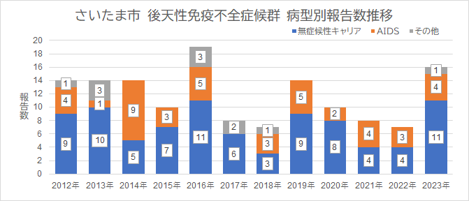 さいたま市　後天性免疫不全症候群　病型別報告数推移