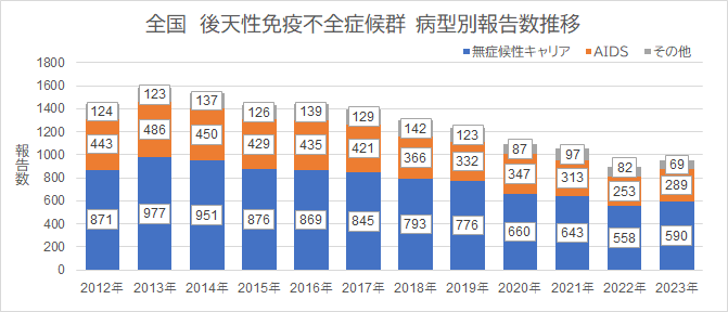 国　後天性免疫不全症候群　病型別報告数推移