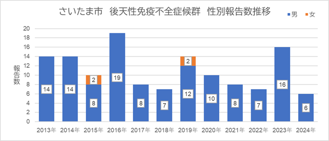 さいたま市　後天性免疫不全症候群　性別報告数推移