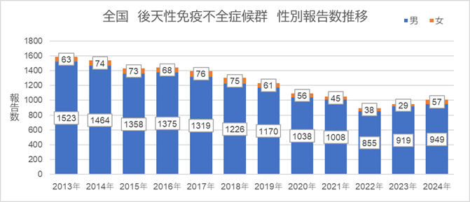 全国　後天性免疫不全症候群　性別報告数推移