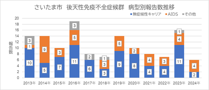 さいたま市　後天性免疫不全症候群　病型別報告数推移
