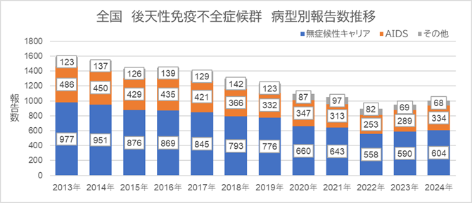 国　後天性免疫不全症候群　病型別報告数推移