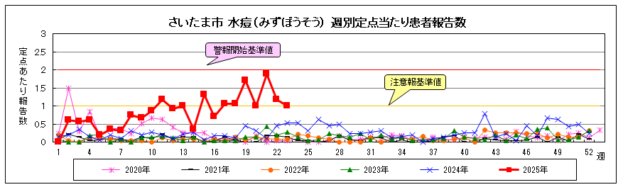水痘グラフ