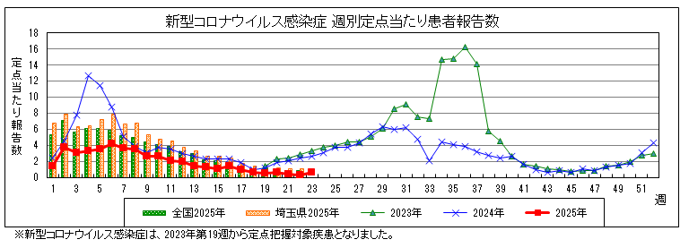 新型コロナウイルス週別定点当たり患者報告数グラフ
