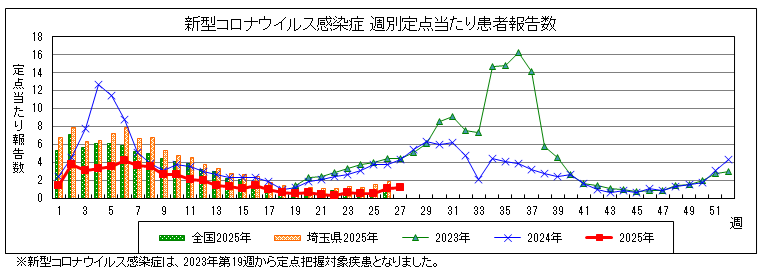 新型コロナウイルス感染症定点報告グラフ