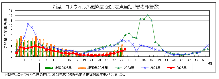 新型コロナウイルス感染症定点報告グラフ