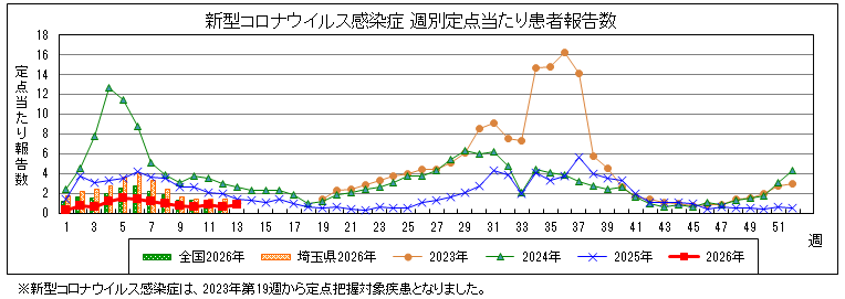 新型コロナウイルス感染症定点報告グラフ