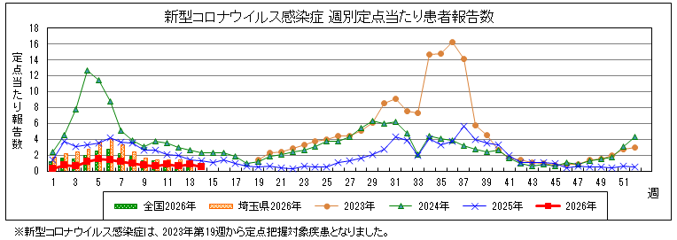 新型コロナ週別定点当たり患者報告数グラフ