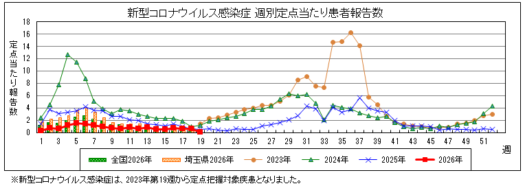 新型コロナウイルス週別定点当たり患者報告数グラフ