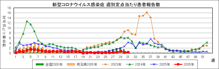新型コロナ週別定点当たり患者報告数グラフ（週表示）